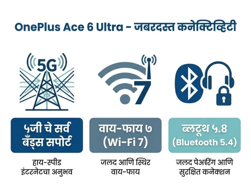 ​"OnePlus Ace 6 Ultra स्मार्टफोनच्या कनेक्टिव्हिटी आणि तांत्रिक वैशिष्ट्यांची माहिती देणारा स्क्रीनशॉट. यामध्ये प्रगत AI फीचर्स (फोटो एडिटिंग, कॉलर असिस्टंट), सर्व 5G बँड्सचा सपोर्ट, वाय-फाय 7 आणि ब्लूटूथ 5.4 ची माहिती दिली आहे. खालील तक्त्यामध्ये 6.82 इंच 2K LTPO AMOLED डिस्प्लेचा उल्लेख आहे."